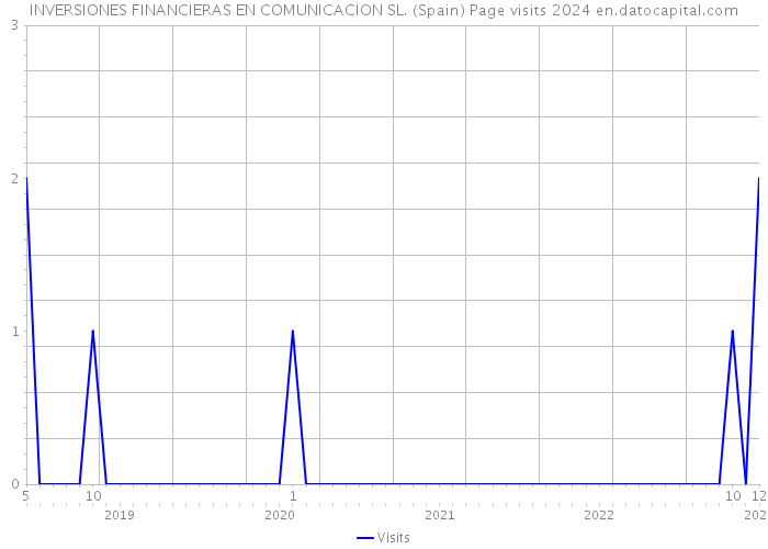 INVERSIONES FINANCIERAS EN COMUNICACION SL. (Spain) Page visits 2024 