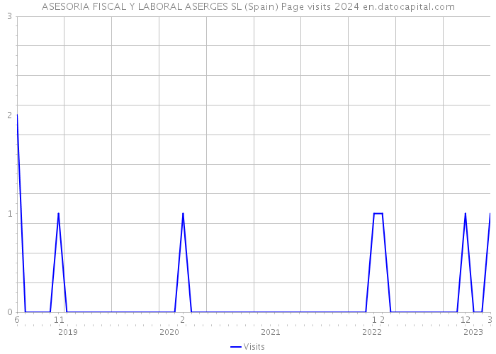 ASESORIA FISCAL Y LABORAL ASERGES SL (Spain) Page visits 2024 