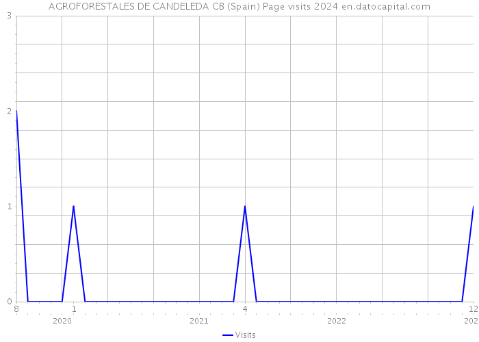AGROFORESTALES DE CANDELEDA CB (Spain) Page visits 2024 
