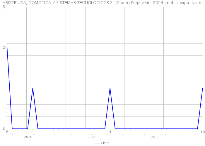 ASISTENCIA, DOMOTICA Y SISTEMAS TECNOLOGICOS SL (Spain) Page visits 2024 