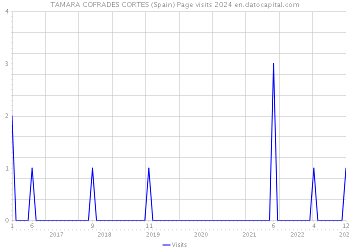 TAMARA COFRADES CORTES (Spain) Page visits 2024 