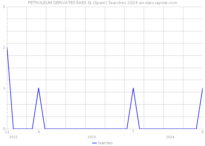 PETROLEUM DERIVATES EAES SL (Spain) Searches 2024 