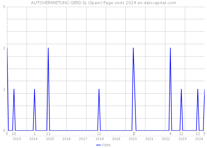 AUTOVERMIETUNG GERD SL (Spain) Page visits 2024 