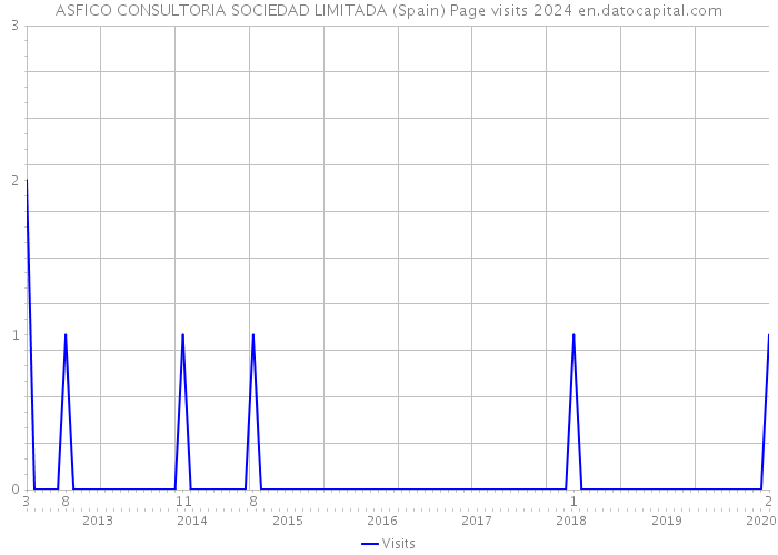 ASFICO CONSULTORIA SOCIEDAD LIMITADA (Spain) Page visits 2024 