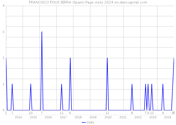 FRANCISCO POUS SERRA (Spain) Page visits 2024 