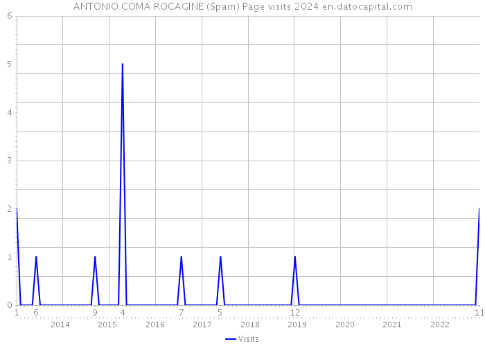 ANTONIO COMA ROCAGINE (Spain) Page visits 2024 