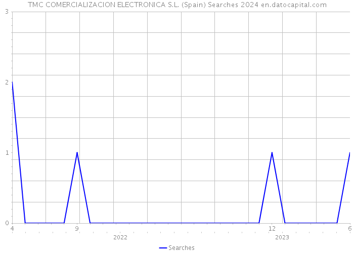 TMC COMERCIALIZACION ELECTRONICA S.L. (Spain) Searches 2024 