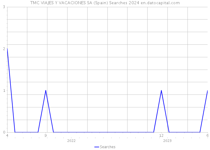 TMC VIAJES Y VACACIONES SA (Spain) Searches 2024 