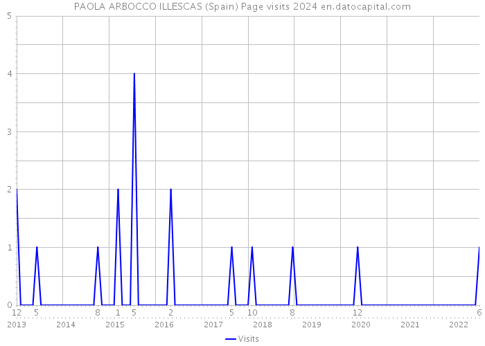 PAOLA ARBOCCO ILLESCAS (Spain) Page visits 2024 