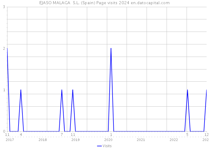 EJASO MALAGA S.L. (Spain) Page visits 2024 