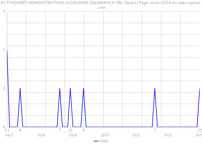 ACTIVIDADES ADMINISTRATIVAS AUXILIARES SALAMANCA SRL (Spain) Page visits 2024 