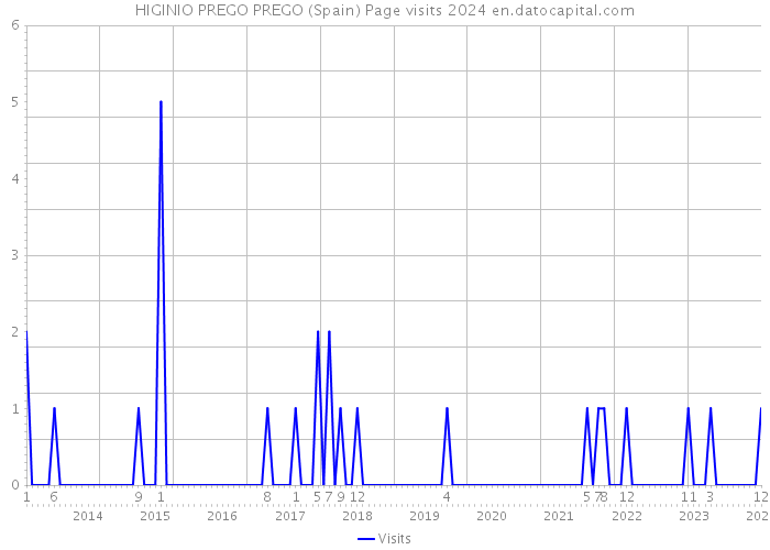 HIGINIO PREGO PREGO (Spain) Page visits 2024 