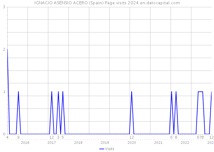 IGNACIO ASENSIO ACERO (Spain) Page visits 2024 