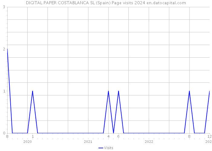 DIGITAL PAPER COSTABLANCA SL (Spain) Page visits 2024 