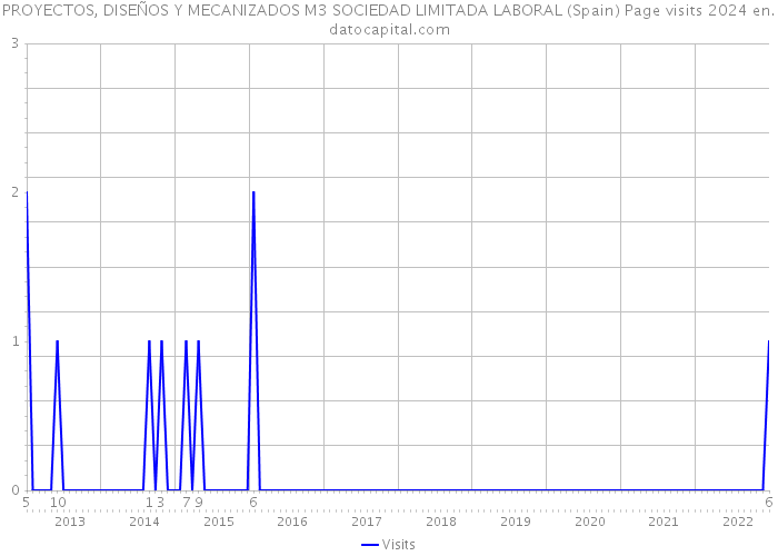 PROYECTOS, DISEÑOS Y MECANIZADOS M3 SOCIEDAD LIMITADA LABORAL (Spain) Page visits 2024 