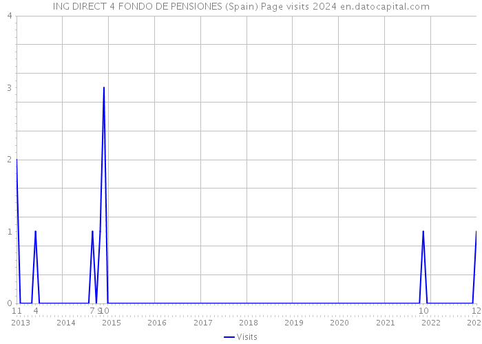 ING DIRECT 4 FONDO DE PENSIONES (Spain) Page visits 2024 