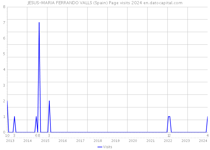 JESUS-MARIA FERRANDO VALLS (Spain) Page visits 2024 