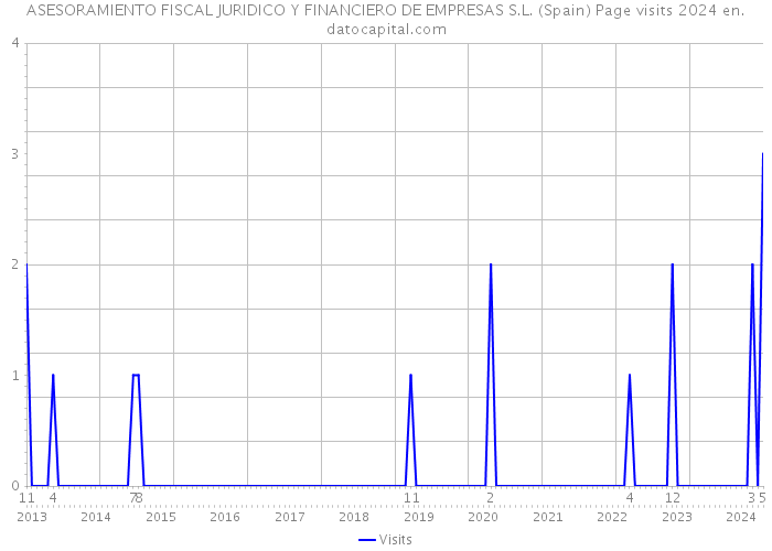ASESORAMIENTO FISCAL JURIDICO Y FINANCIERO DE EMPRESAS S.L. (Spain) Page visits 2024 