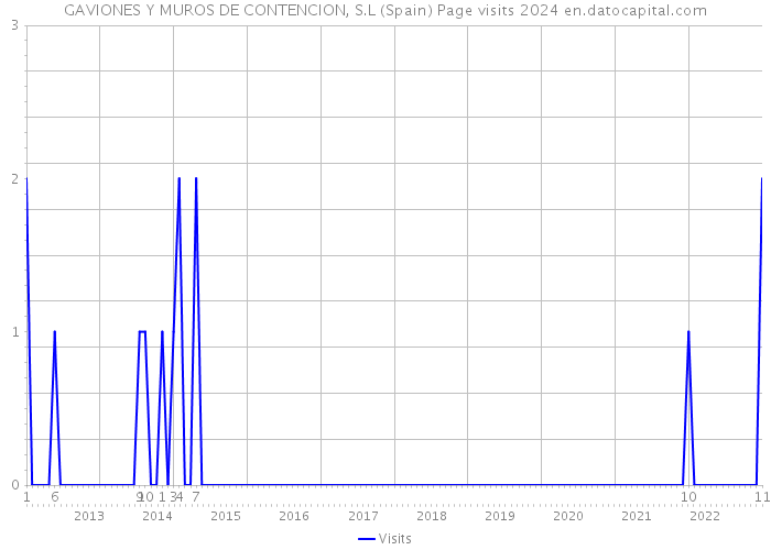 GAVIONES Y MUROS DE CONTENCION, S.L (Spain) Page visits 2024 