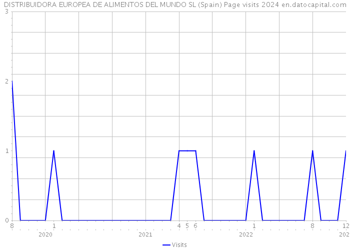DISTRIBUIDORA EUROPEA DE ALIMENTOS DEL MUNDO SL (Spain) Page visits 2024 