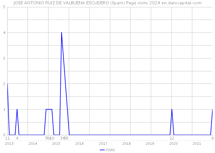 JOSE ANTONIO RUIZ DE VALBUENA ESCUDERO (Spain) Page visits 2024 