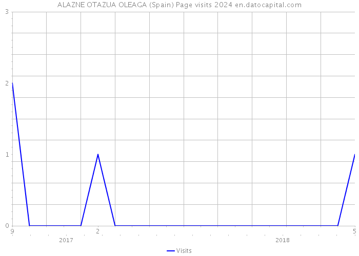 ALAZNE OTAZUA OLEAGA (Spain) Page visits 2024 