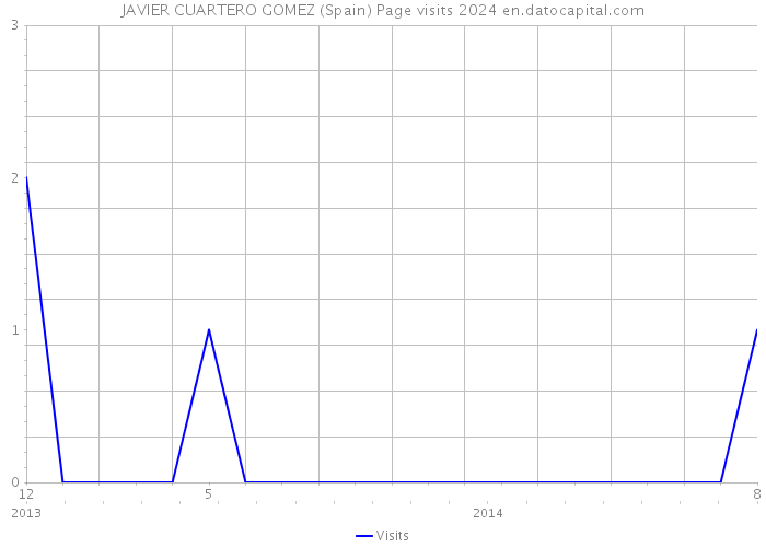 JAVIER CUARTERO GOMEZ (Spain) Page visits 2024 
