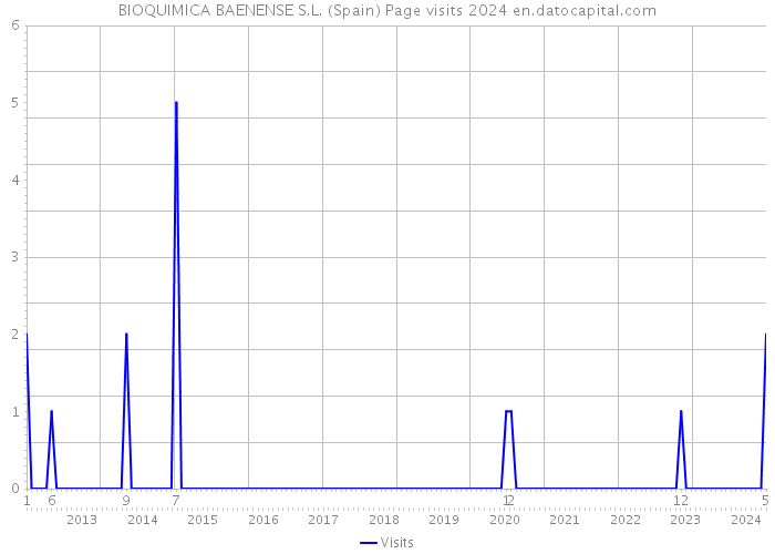 BIOQUIMICA BAENENSE S.L. (Spain) Page visits 2024 
