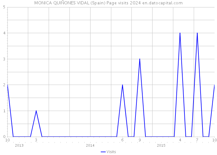 MONICA QUIÑONES VIDAL (Spain) Page visits 2024 