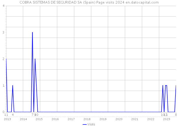 COBRA SISTEMAS DE SEGURIDAD SA (Spain) Page visits 2024 