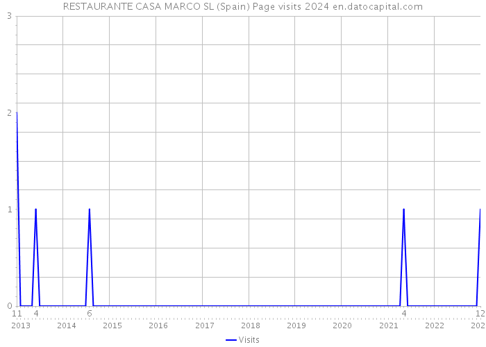 RESTAURANTE CASA MARCO SL (Spain) Page visits 2024 