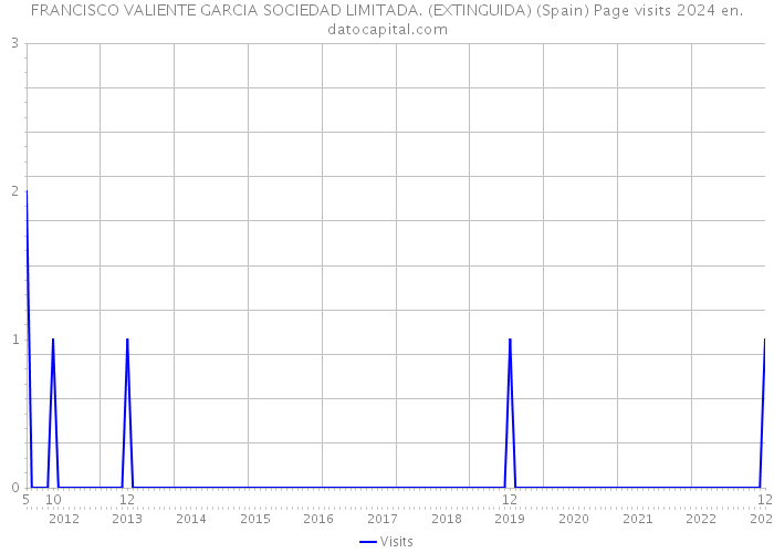 FRANCISCO VALIENTE GARCIA SOCIEDAD LIMITADA. (EXTINGUIDA) (Spain) Page visits 2024 