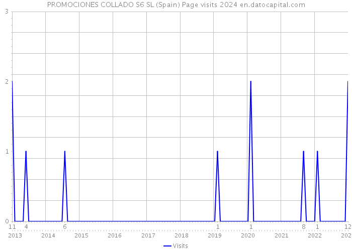 PROMOCIONES COLLADO S6 SL (Spain) Page visits 2024 