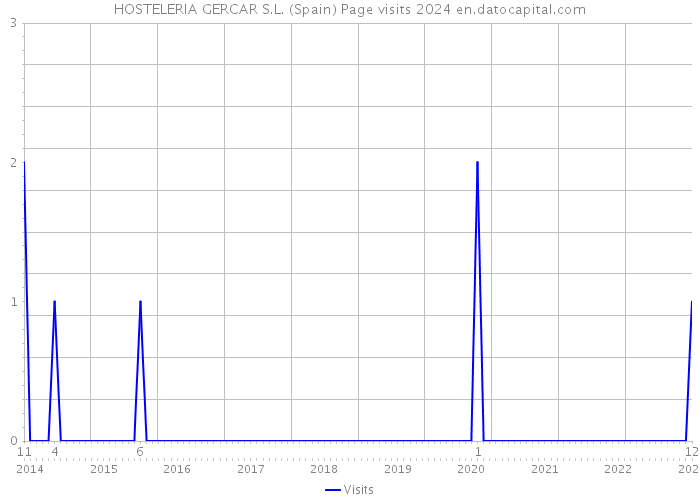 HOSTELERIA GERCAR S.L. (Spain) Page visits 2024 