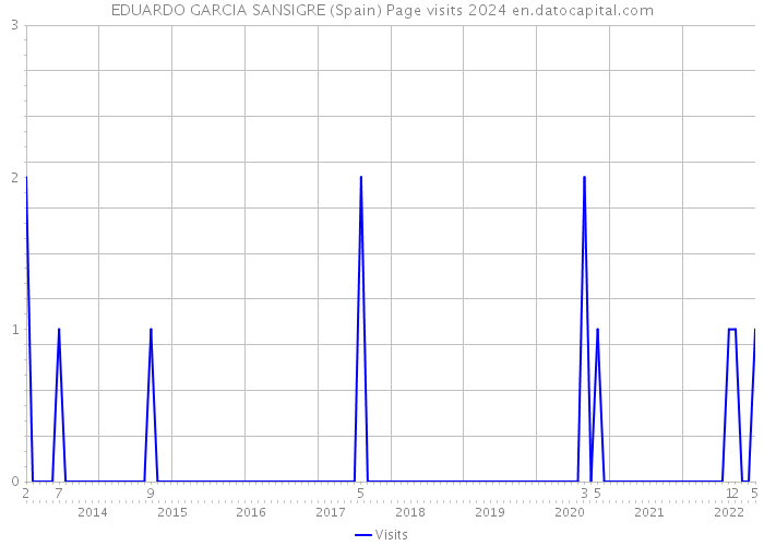 EDUARDO GARCIA SANSIGRE (Spain) Page visits 2024 