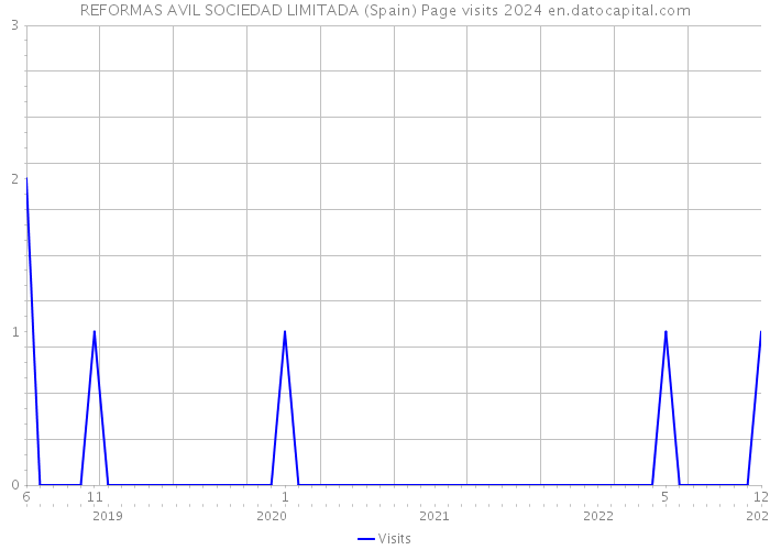 REFORMAS AVIL SOCIEDAD LIMITADA (Spain) Page visits 2024 