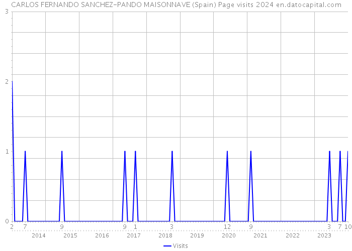 CARLOS FERNANDO SANCHEZ-PANDO MAISONNAVE (Spain) Page visits 2024 