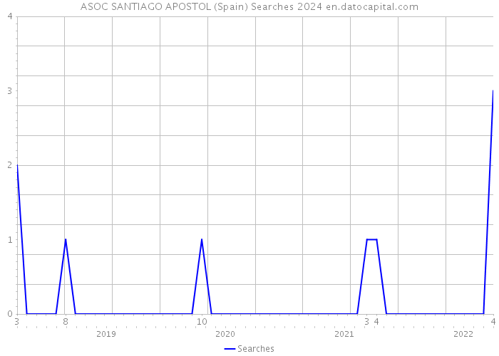 ASOC SANTIAGO APOSTOL (Spain) Searches 2024 