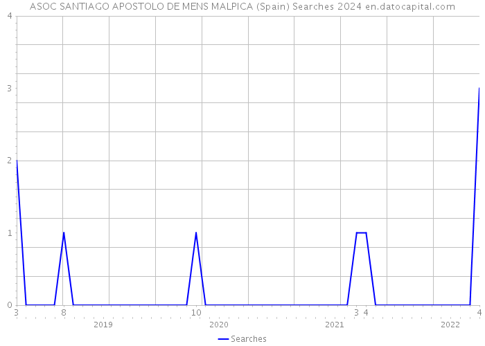 ASOC SANTIAGO APOSTOLO DE MENS MALPICA (Spain) Searches 2024 