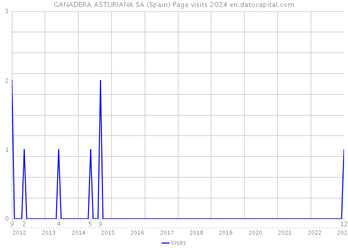 GANADERA ASTURIANA SA (Spain) Page visits 2024 