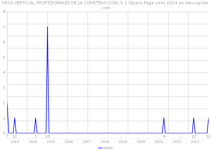 KROS VERTICAL, PROFESIONALES DE LA CONSTRUCCION, S. L (Spain) Page visits 2024 