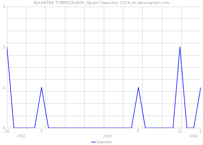 ELKARTEA TXERRIZALEOK (Spain) Searches 2024 
