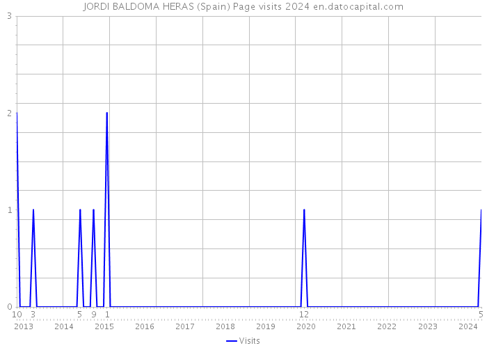 JORDI BALDOMA HERAS (Spain) Page visits 2024 