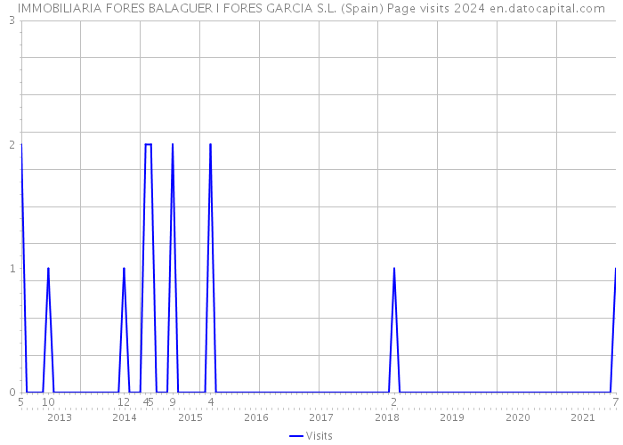 IMMOBILIARIA FORES BALAGUER I FORES GARCIA S.L. (Spain) Page visits 2024 