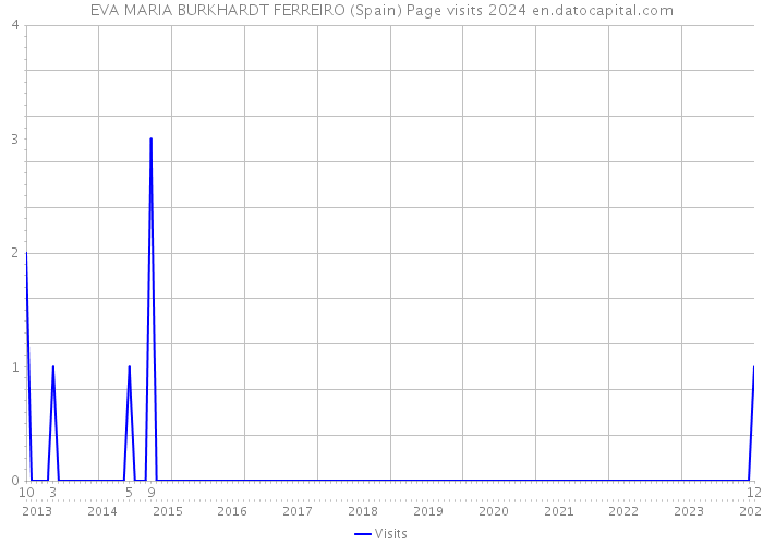 EVA MARIA BURKHARDT FERREIRO (Spain) Page visits 2024 