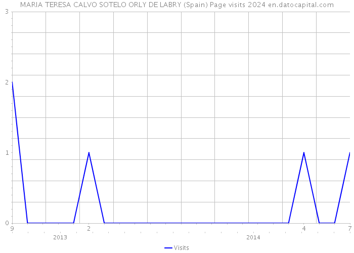 MARIA TERESA CALVO SOTELO ORLY DE LABRY (Spain) Page visits 2024 