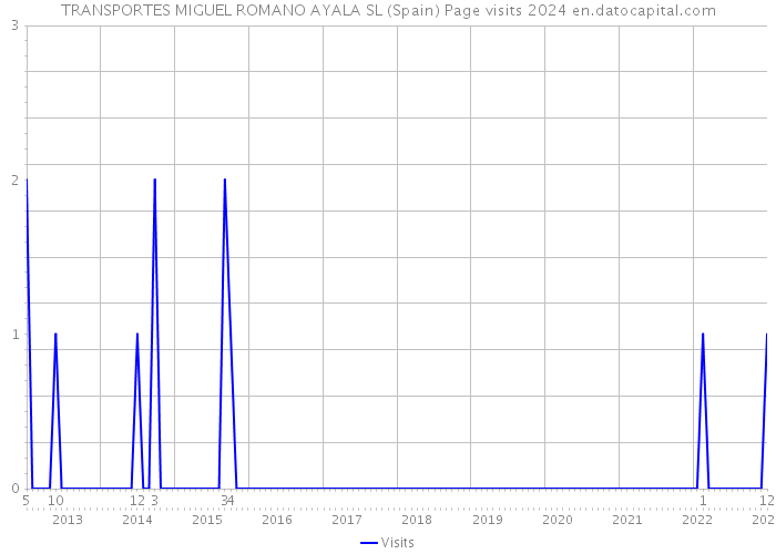 TRANSPORTES MIGUEL ROMANO AYALA SL (Spain) Page visits 2024 