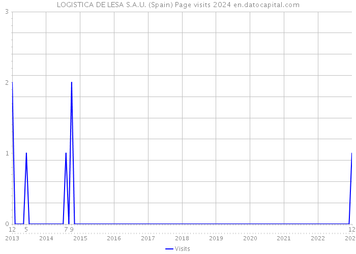LOGISTICA DE LESA S.A.U. (Spain) Page visits 2024 