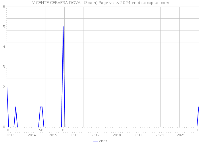 VICENTE CERVERA DOVAL (Spain) Page visits 2024 