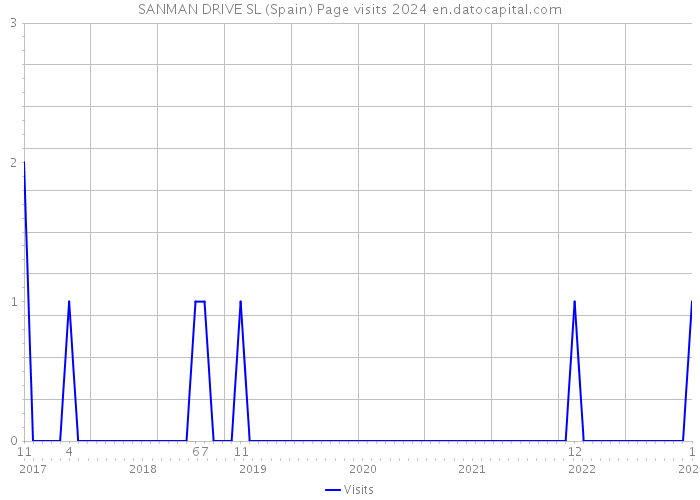 SANMAN DRIVE SL (Spain) Page visits 2024 